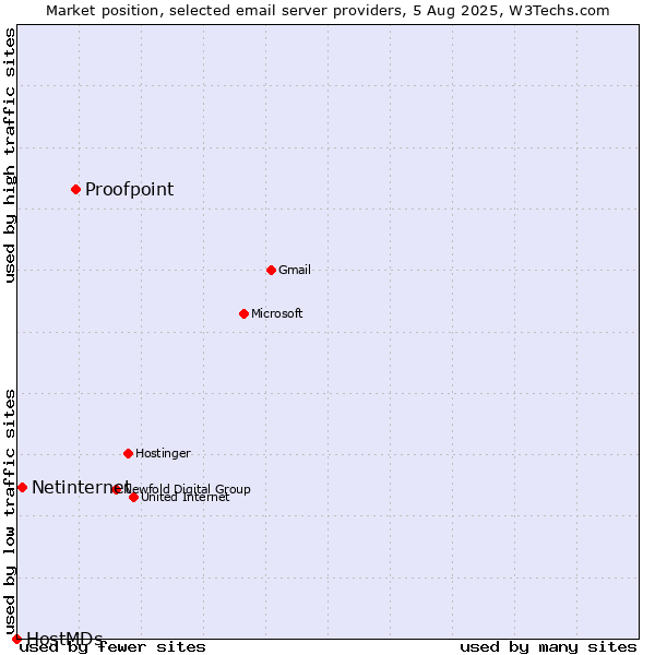 Market position of Proofpoint vs. Netinternet vs. HostMDs