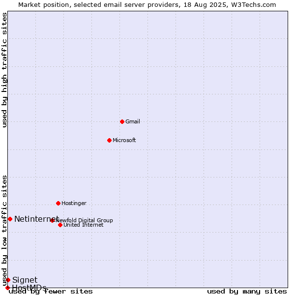 Market position of Netinternet vs. Signet vs. HostMDs