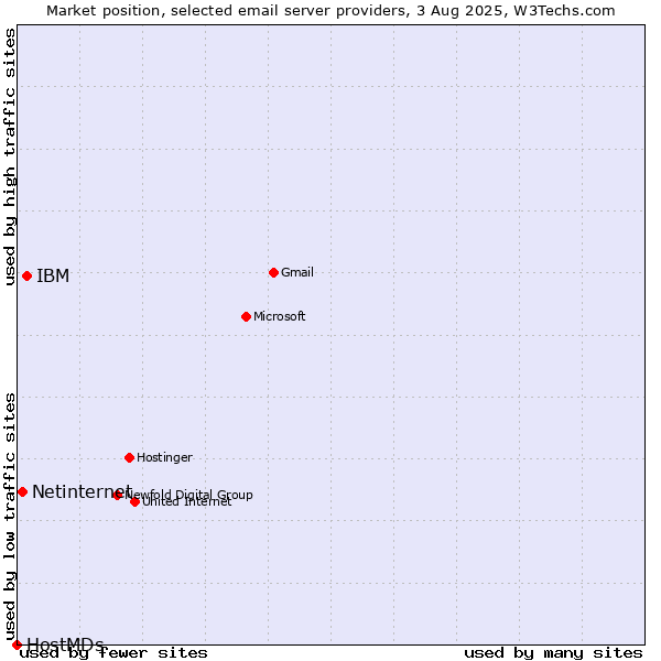 Market position of IBM vs. Netinternet vs. HostMDs