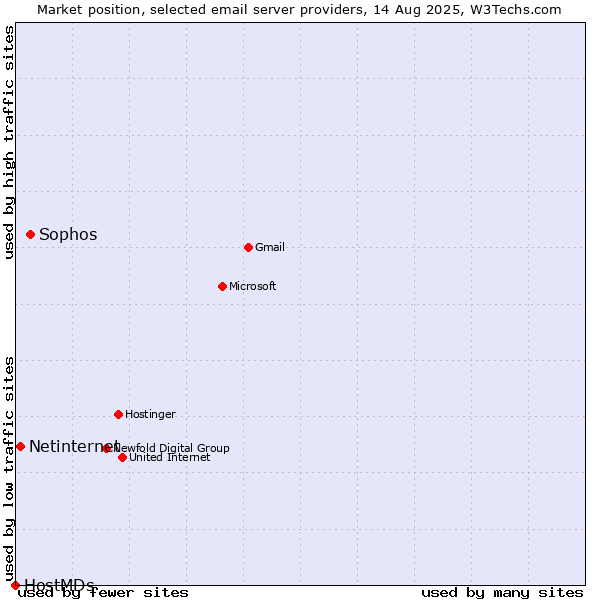 Market position of Sophos vs. Netinternet vs. HostMDs