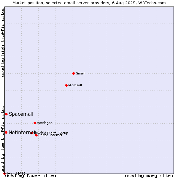 Market position of Spacemail vs. Netinternet vs. HostMDs