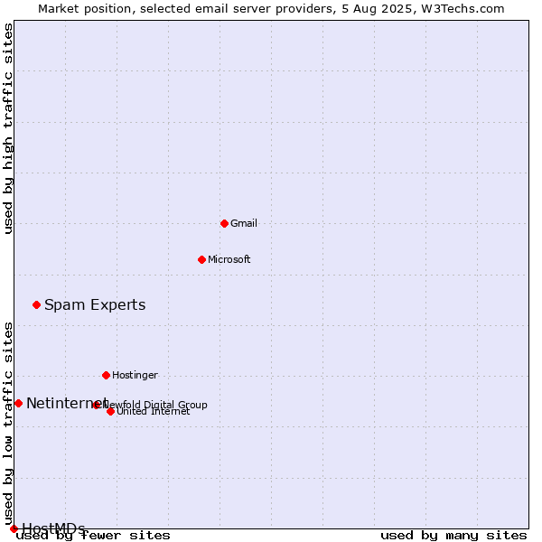 Market position of Spam Experts vs. Netinternet vs. HostMDs