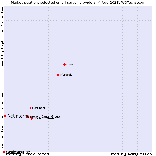 Market position of Netinternet vs. HostMDs vs. Stablepoint