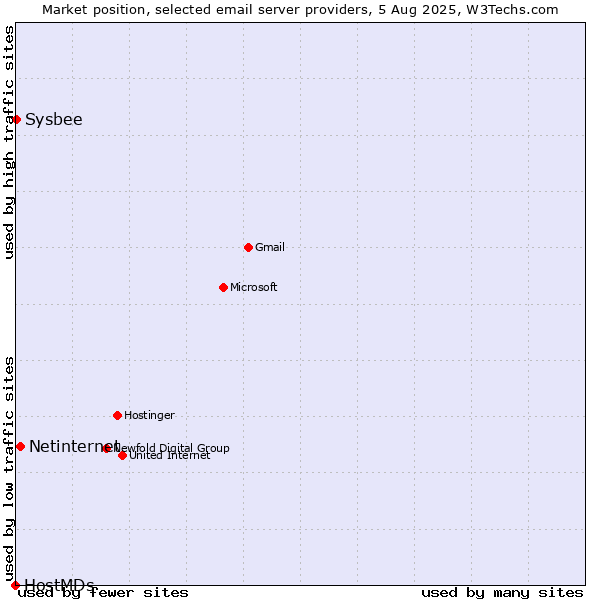 Market position of Netinternet vs. Sysbee vs. HostMDs