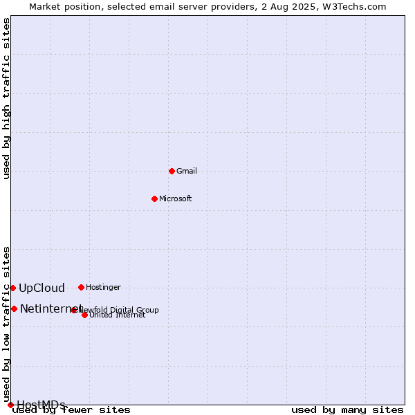 Market position of Netinternet vs. UpCloud vs. HostMDs