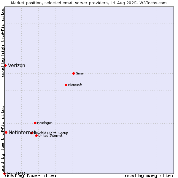Market position of Netinternet vs. Verizon vs. HostMDs