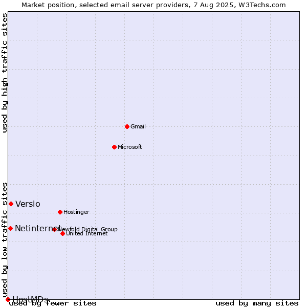 Market position of Versio vs. Netinternet vs. HostMDs