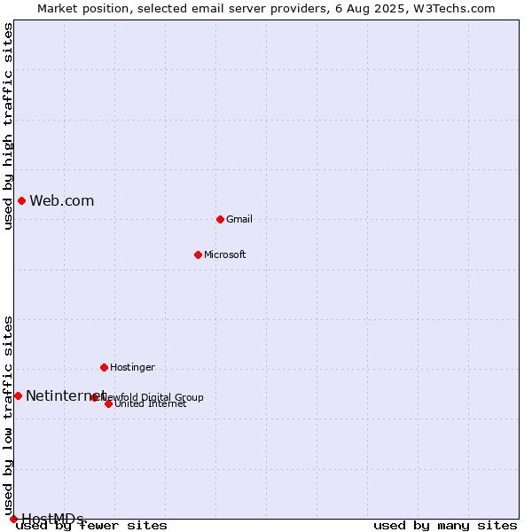 Market position of Web.com vs. Netinternet vs. HostMDs