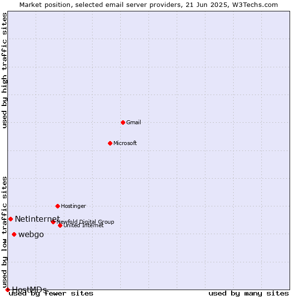 Market position of webgo vs. Netinternet vs. HostMDs