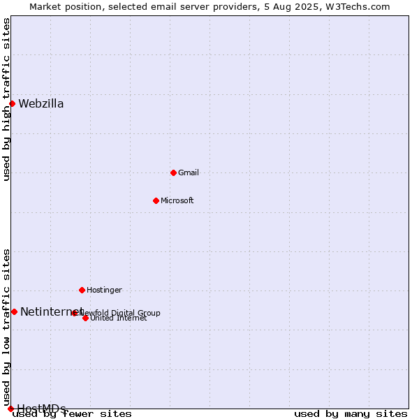 Market position of Netinternet vs. Webzilla vs. HostMDs