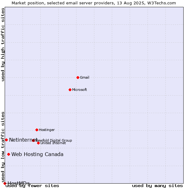 Market position of Web Hosting Canada vs. Netinternet vs. HostMDs