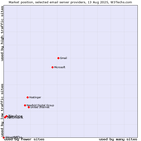 Market position of Neubox vs. Netmark vs. HostMDs