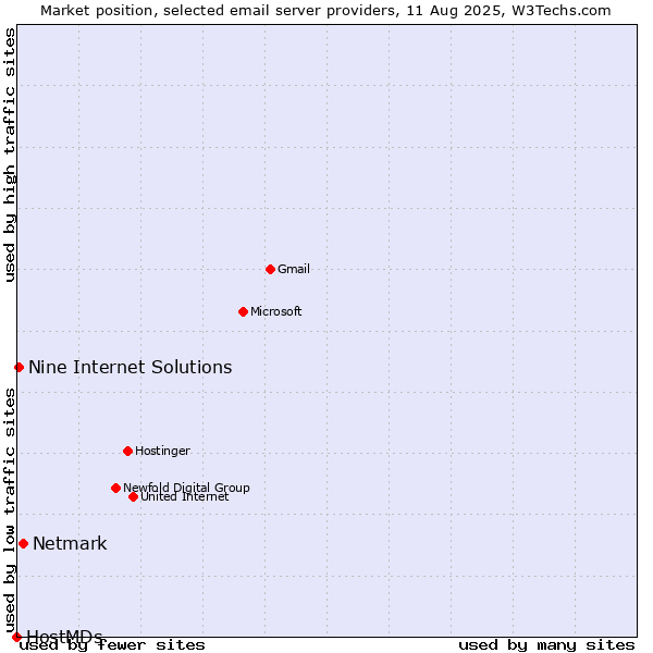 Market position of Netmark vs. Nine Internet Solutions vs. HostMDs