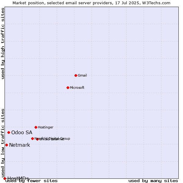 Market position of Odoo SA vs. Netmark vs. HostMDs