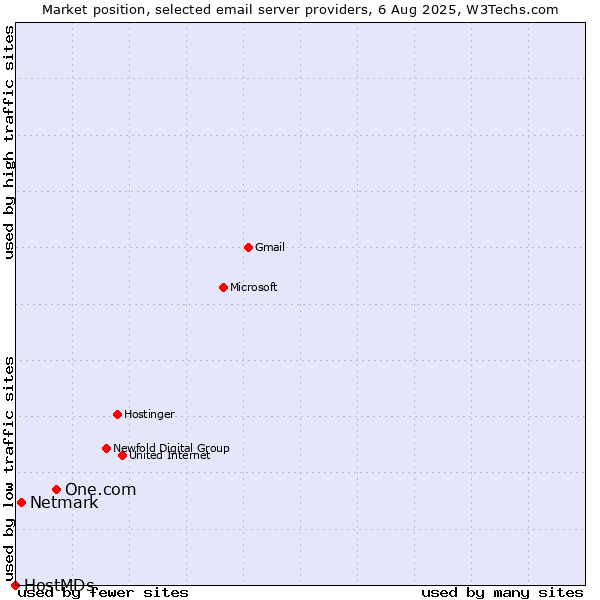 Market position of One.com vs. Netmark vs. HostMDs