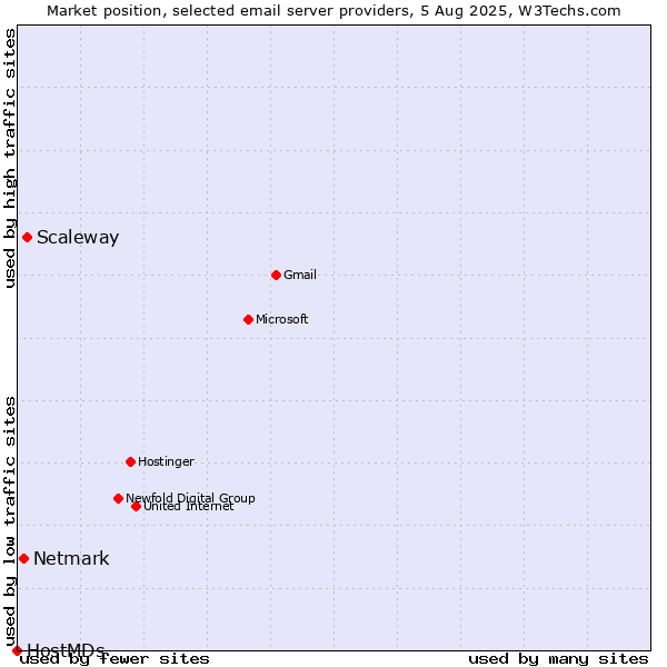 Market position of Scaleway vs. Netmark vs. HostMDs