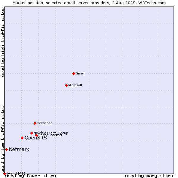 Market position of OpenSRS vs. Netmark vs. HostMDs