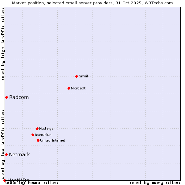 Market position of Radcom vs. Netmark vs. HostMDs