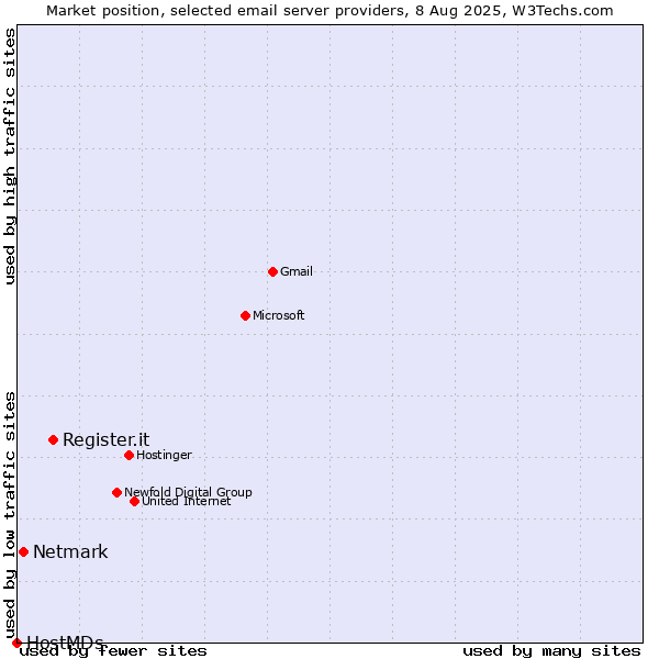 Market position of Register.it vs. Netmark vs. HostMDs