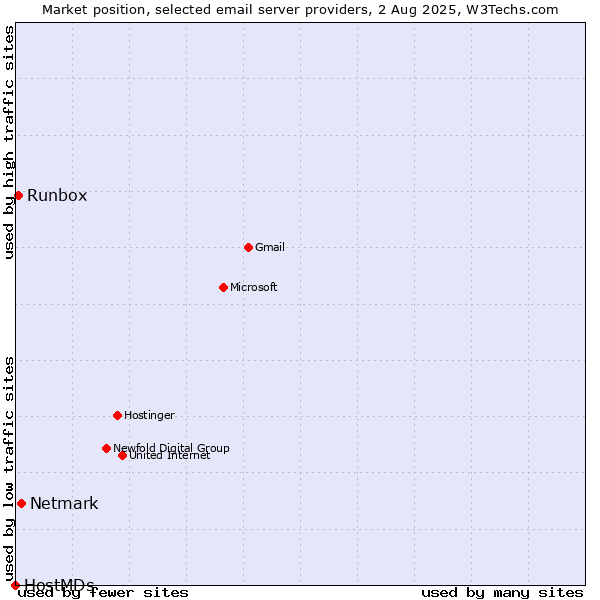 Market position of Netmark vs. Runbox vs. HostMDs