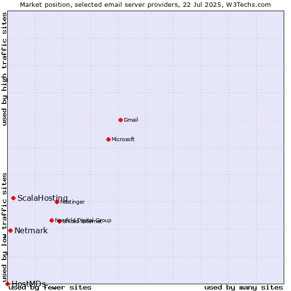 Market position of ScalaHosting vs. Netmark vs. HostMDs