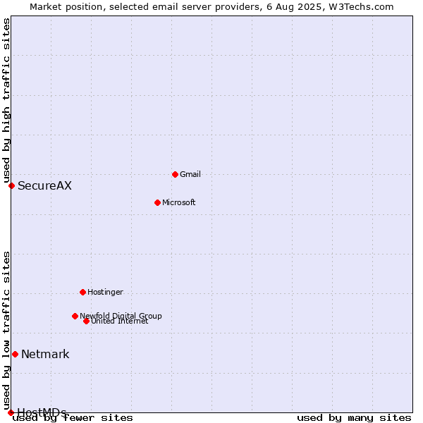 Market position of Netmark vs. SecureAX vs. HostMDs
