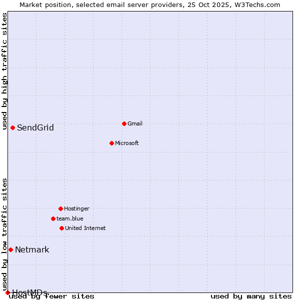Market position of SendGrid vs. Netmark vs. HostMDs
