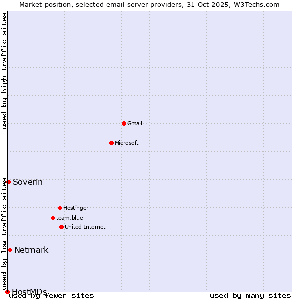 Market position of Netmark vs. Soverin vs. HostMDs