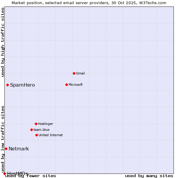 Market position of SpamHero vs. Netmark vs. HostMDs