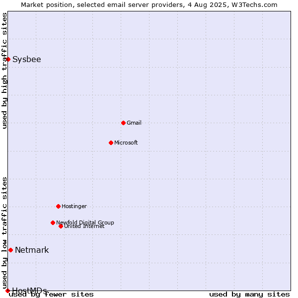 Market position of Netmark vs. Sysbee vs. HostMDs