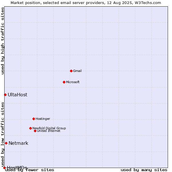 Market position of Netmark vs. UltaHost vs. HostMDs