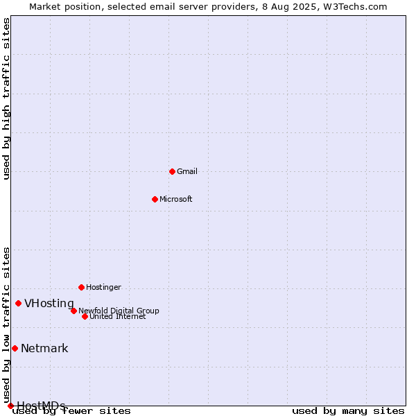 Market position of VHosting vs. Netmark vs. HostMDs