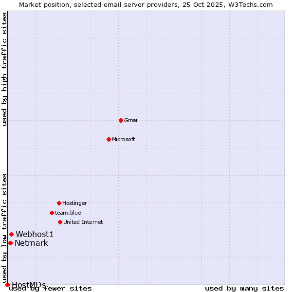 Market position of Webhost1 vs. Netmark vs. HostMDs