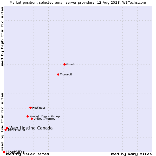 Market position of Web Hosting Canada vs. Netmark vs. HostMDs