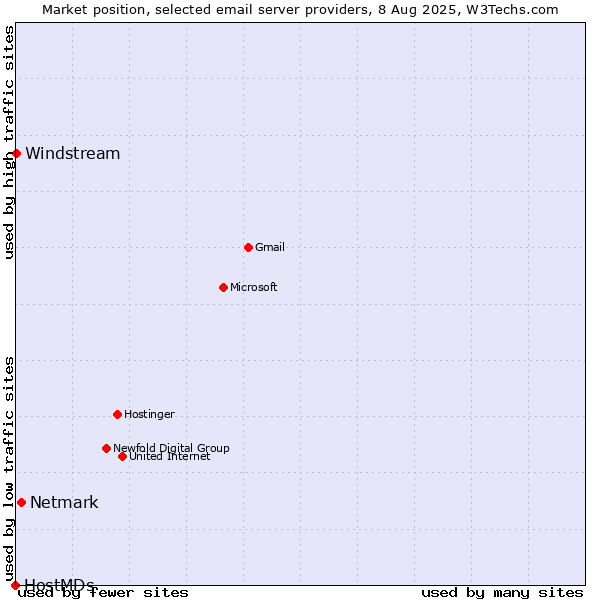 Market position of Netmark vs. Windstream vs. HostMDs