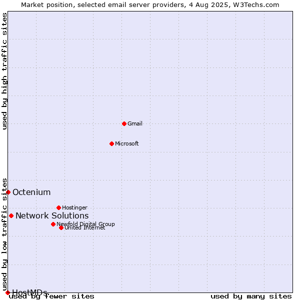 Market position of Network Solutions vs. Octenium vs. HostMDs