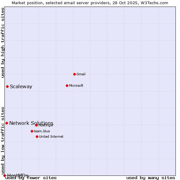 Market position of Scaleway vs. Network Solutions vs. HostMDs