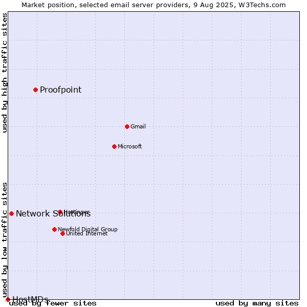 Market position of Proofpoint vs. Network Solutions vs. HostMDs
