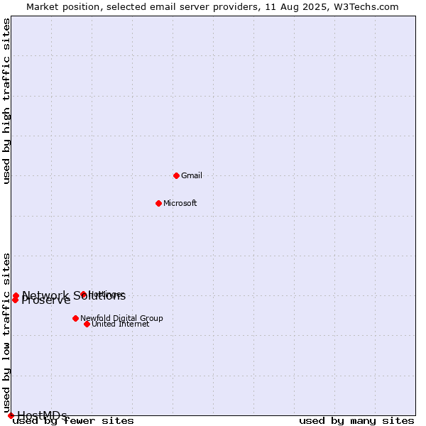 Market position of Network Solutions vs. Proserve vs. HostMDs