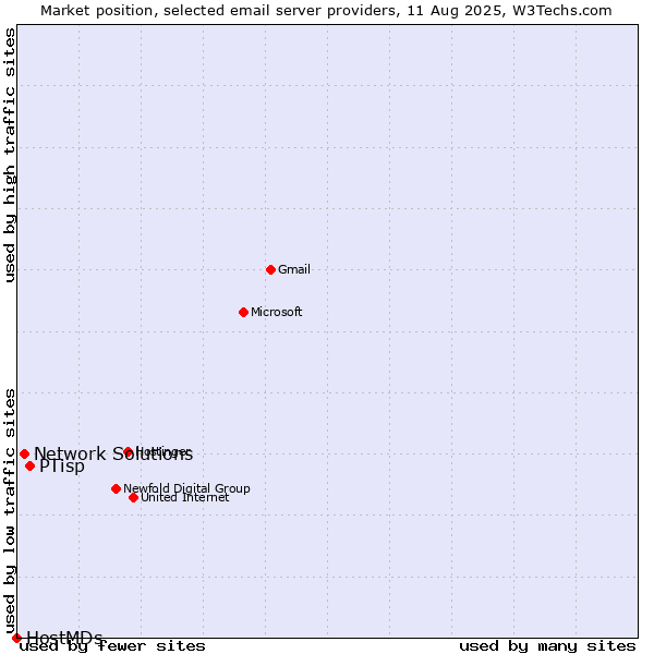 Market position of PTisp vs. Network Solutions vs. HostMDs