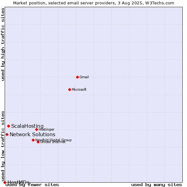 Market position of ScalaHosting vs. Network Solutions vs. HostMDs