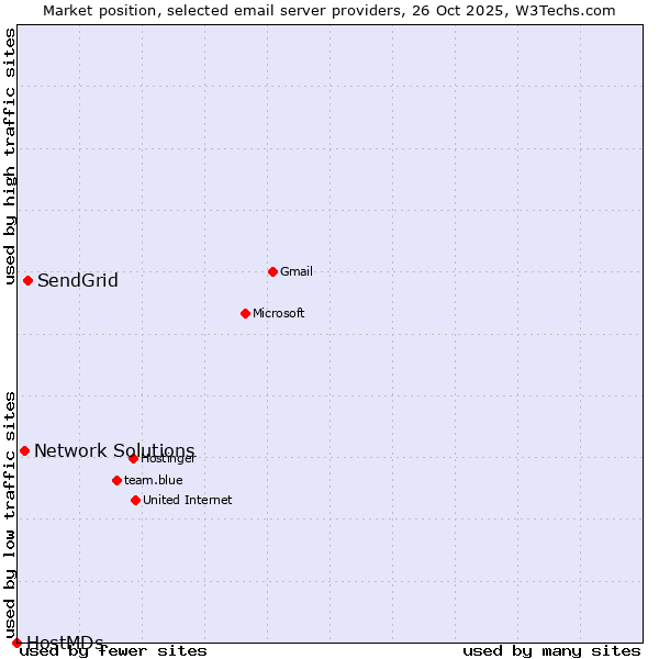 Market position of SendGrid vs. Network Solutions vs. HostMDs