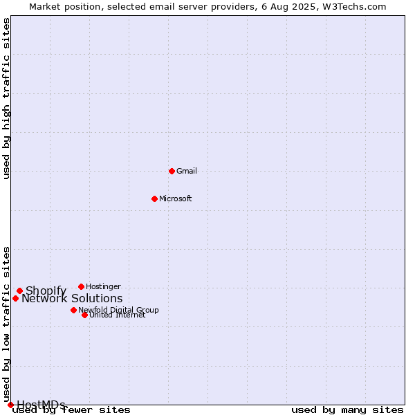 Market position of Shopify vs. Network Solutions vs. HostMDs