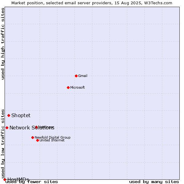 Market position of Shoptet vs. Network Solutions vs. HostMDs