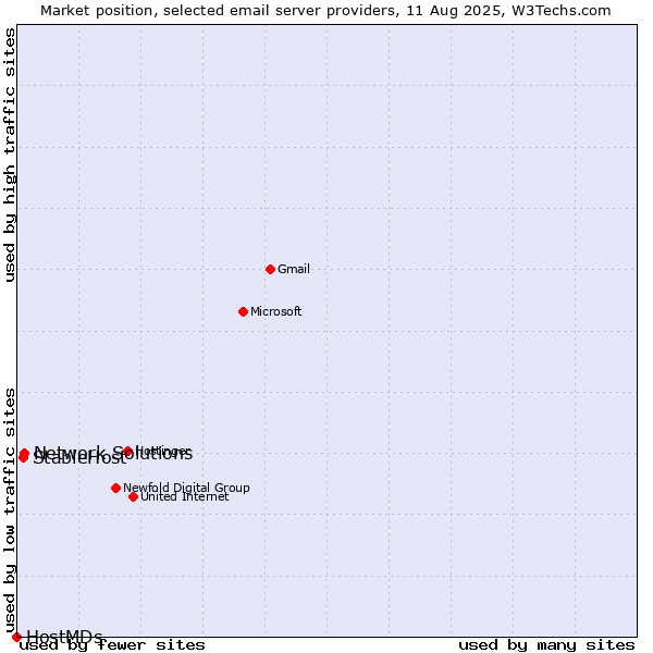 Market position of Network Solutions vs. StableHost vs. HostMDs