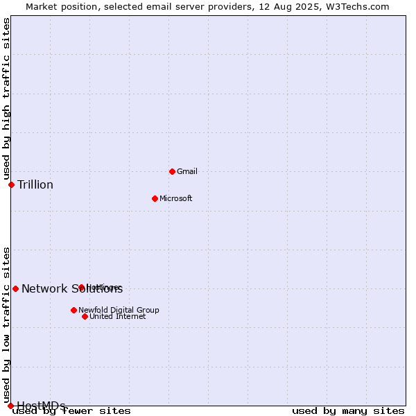 Market position of Network Solutions vs. Trillion vs. HostMDs