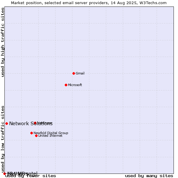 Market position of Network Solutions vs. 1&1 Versatel vs. HostMDs