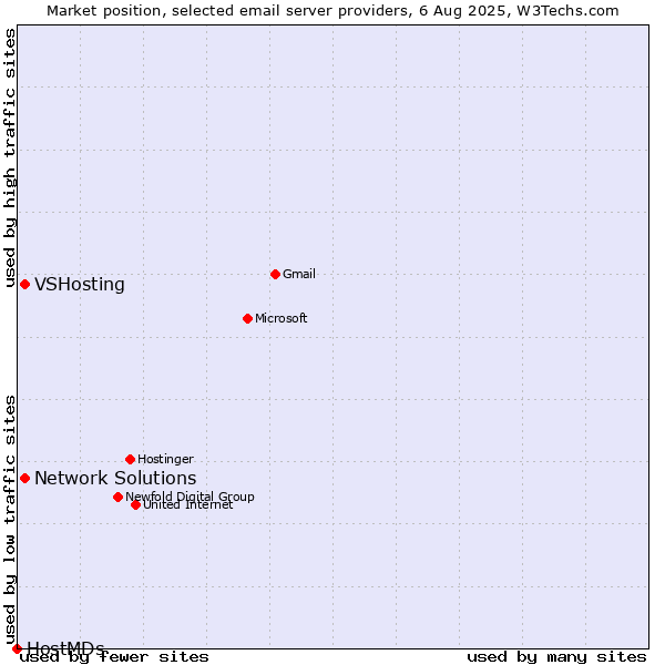 Market position of VSHosting vs. Network Solutions vs. HostMDs