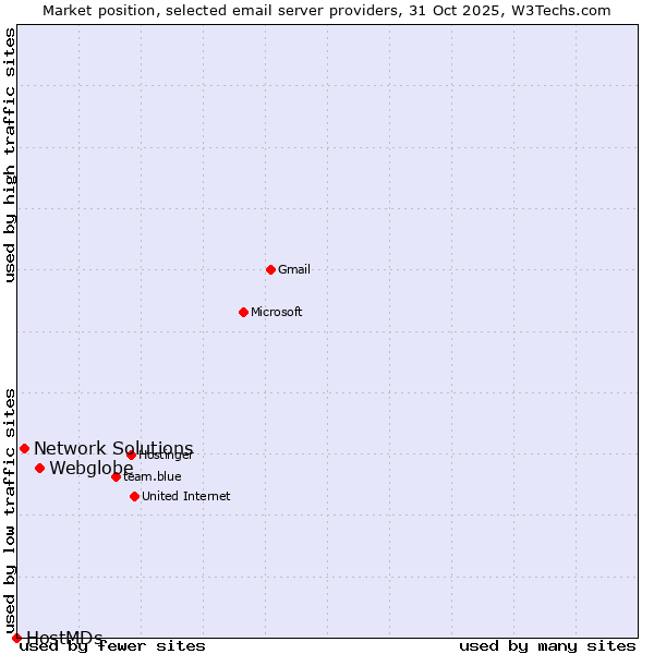 Market position of Webglobe vs. Network Solutions vs. HostMDs