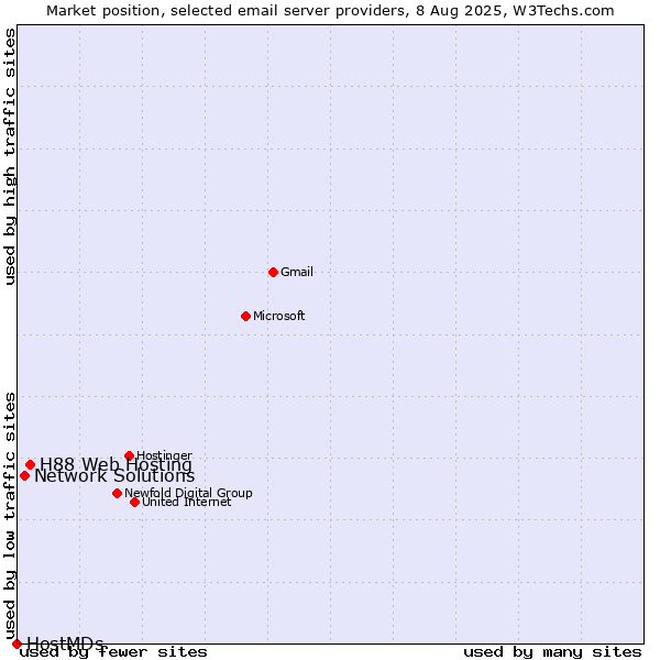 Market position of H88 Web Hosting vs. Network Solutions vs. HostMDs